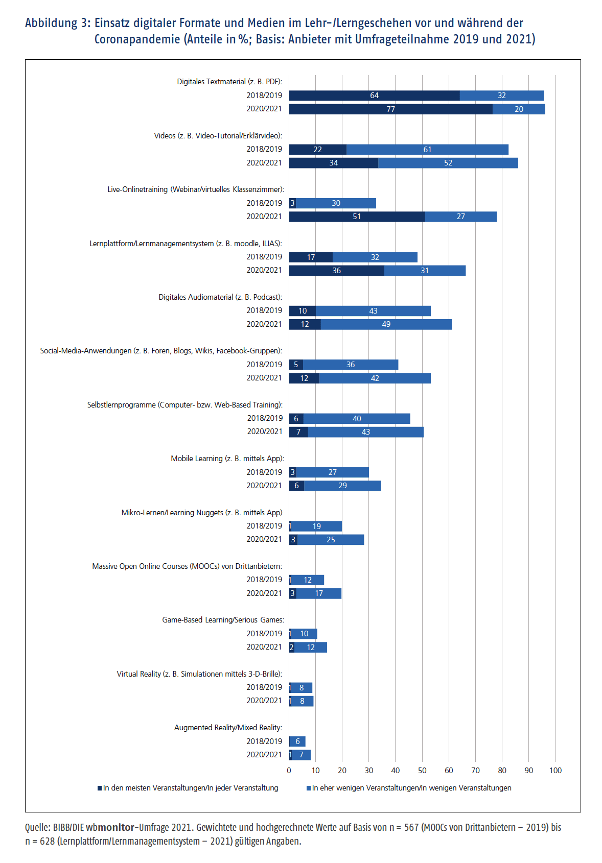 digitale Weiterbildung Umfrage wb 2021