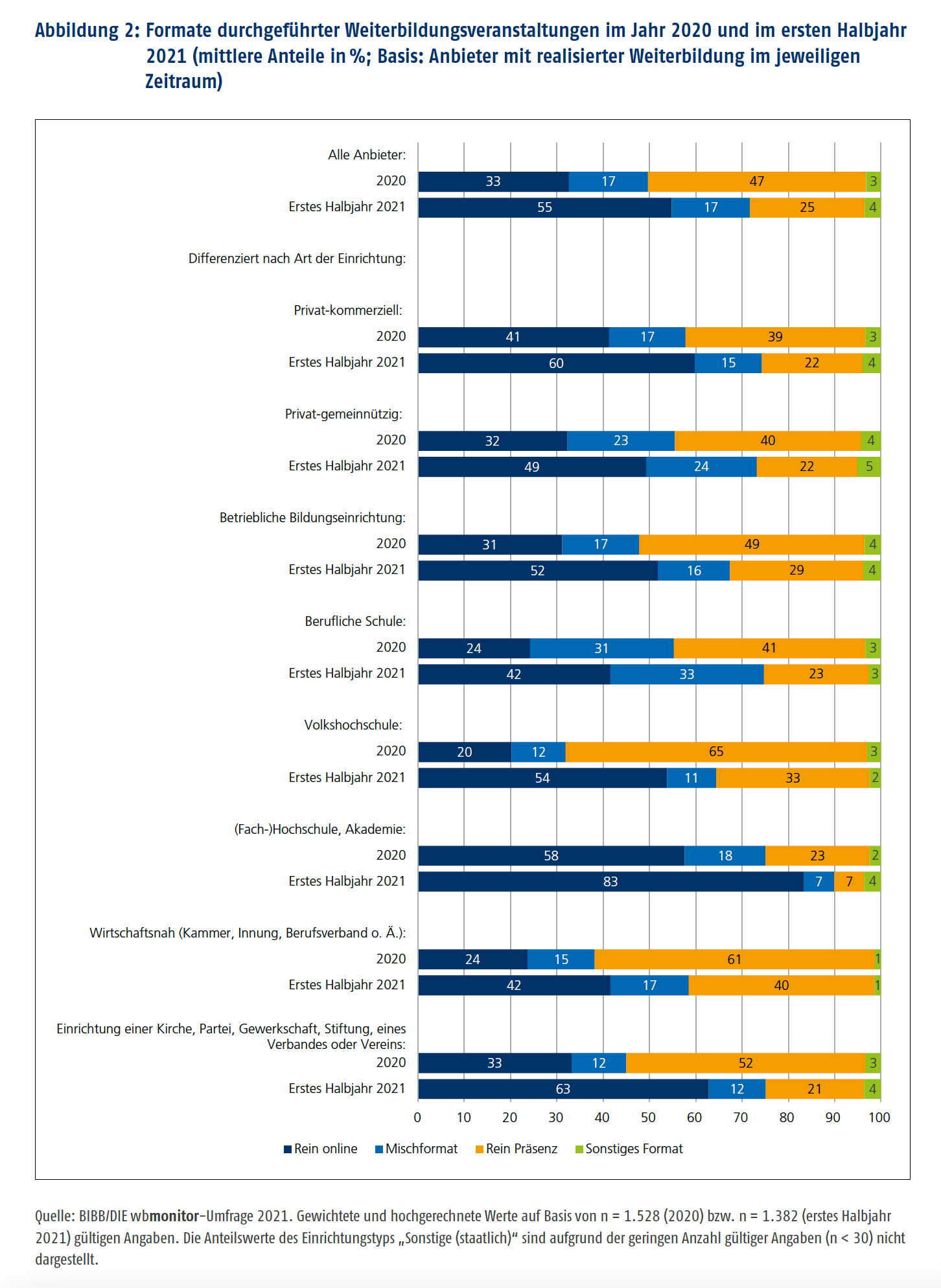 digitale Weiterbildung wb Umfrage 2022