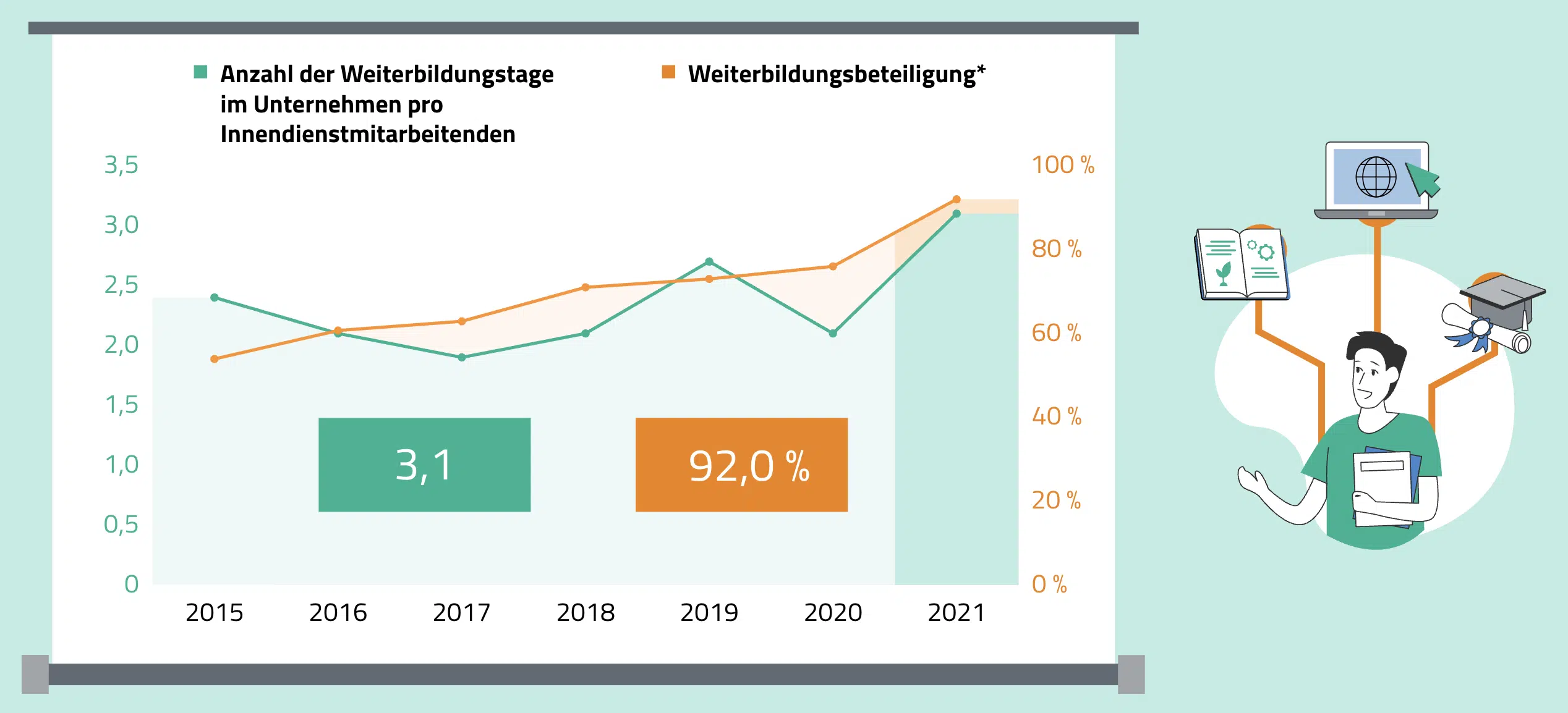 Grafik Weiterbildungsumfrage Versicherungswirtschaft 2022